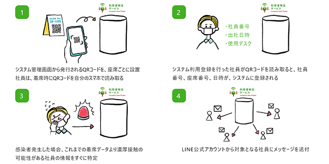 利用者特定サービス