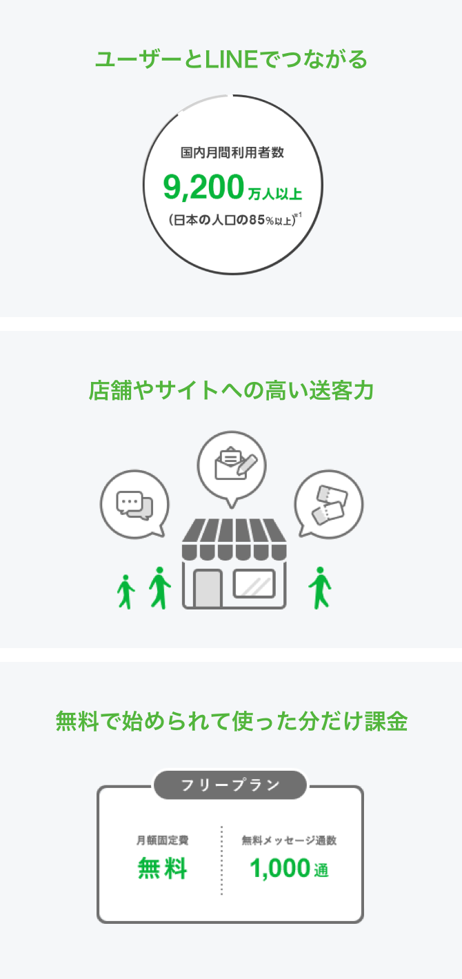 9200万人表記対応SP ユーザーとLINEでつながる 店舗やサイトへの高い送客力 無料で始められて使った分だけ課金