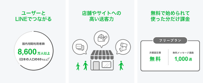 ユーザーとLINEでつながる 店舗やサイトへの高い送客力 無料で始められて使った分だけ課金
