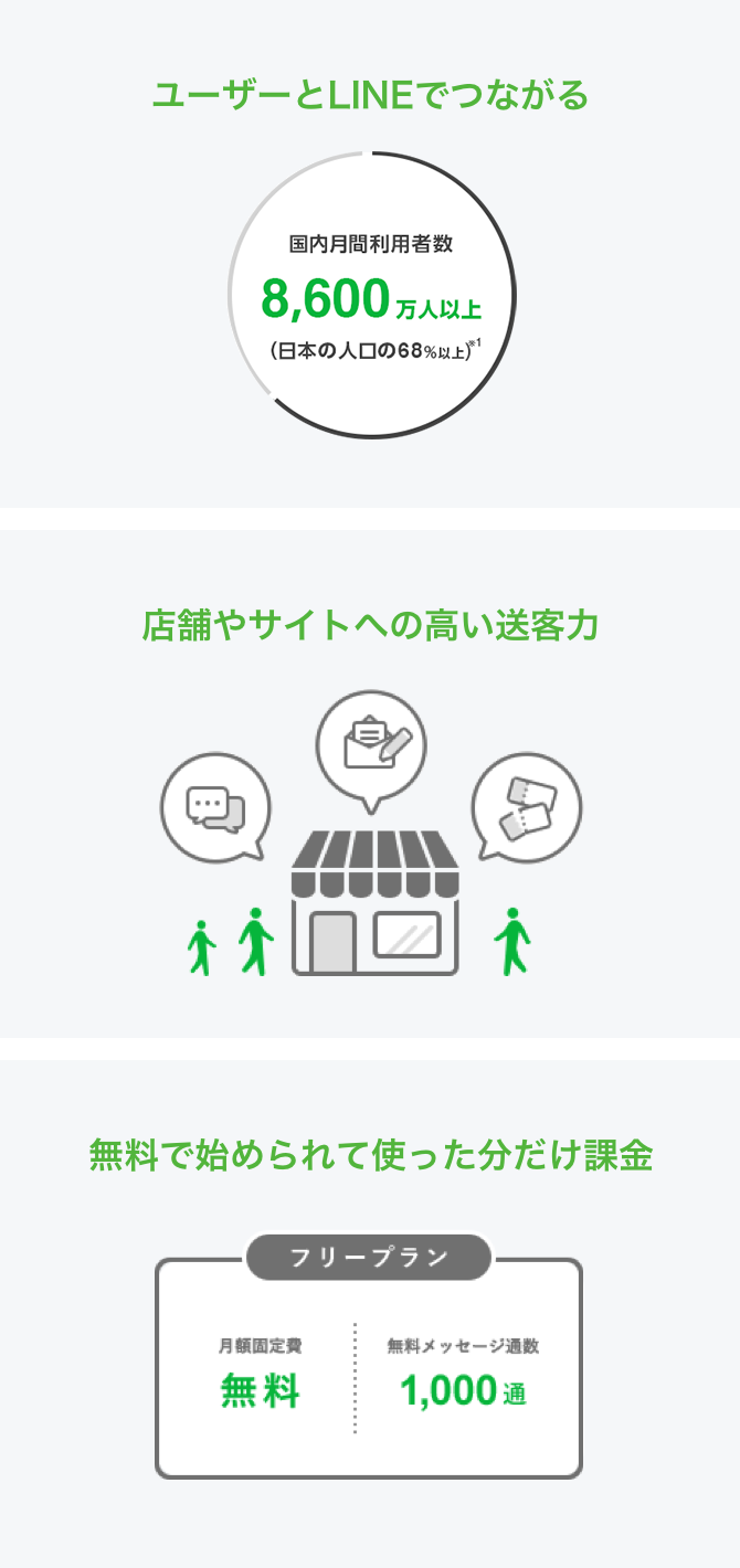 ユーザーとLINEでつながる 店舗やサイトへの高い送客力 無料で始められて使った分だけ課金