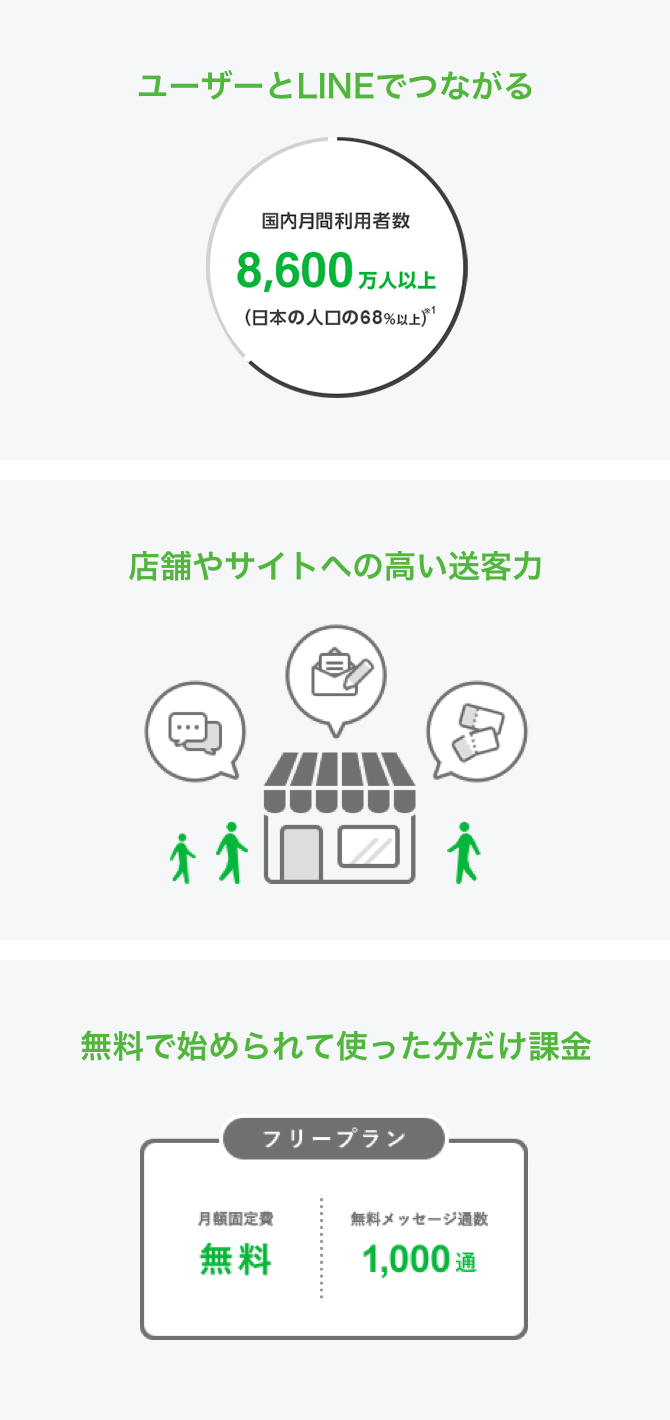 ユーザーとLINEでつながる 店舗やサイトへの高い送客力 無料で始められて使った分だけ課金